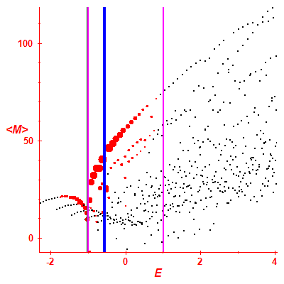 Peres lattice <M>